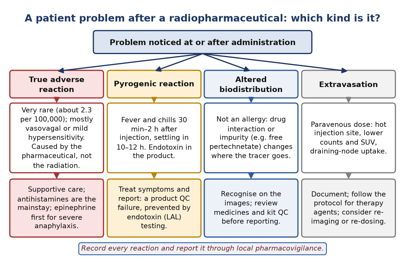 Four-column chart sorting problems after a radiopharmaceutical into true adverse reaction, pyrogenic reaction, altered biodistribution and extravasation, with the typical features and the action for each.
