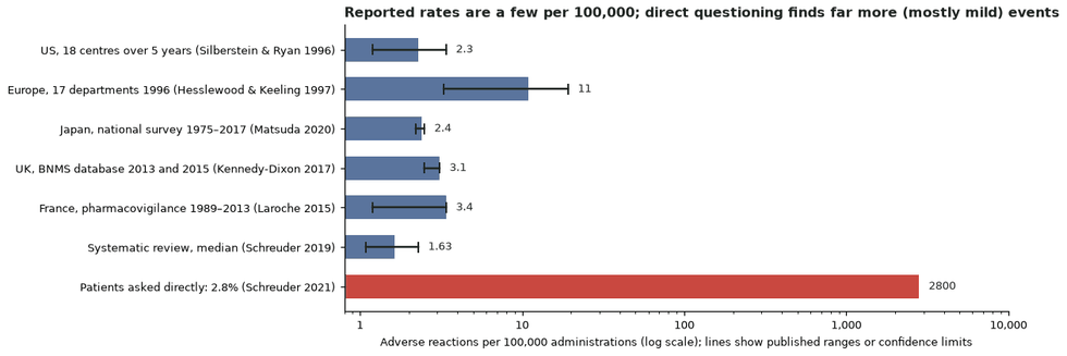 Horizontal bar chart on a logarithmic scale of adverse-reaction rates per 100,000 administrations from the US, European, Japanese, UK and French surveys and a systematic review, with a separate bar for the patient-reported rate of 2.8 percent, which is about 1000 times higher.