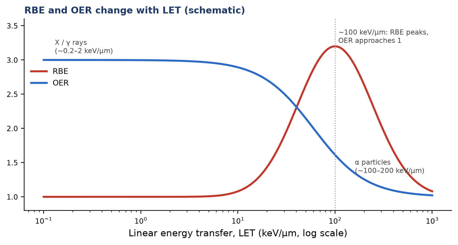 As LET rises, RBE increases to a peak near 100 keV/µm and the oxygen effect disappears (schematic).