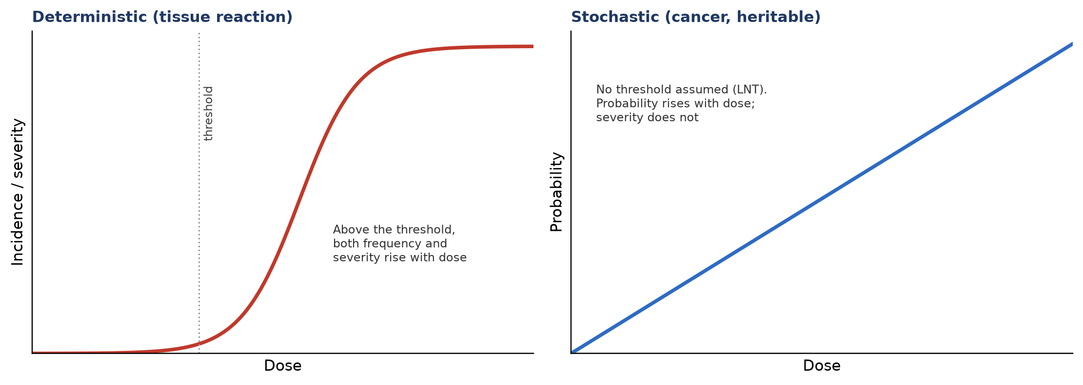 Dose–response shapes: a threshold then sigmoid rise for tissue reactions; a straight line from zero for stochastic risk.