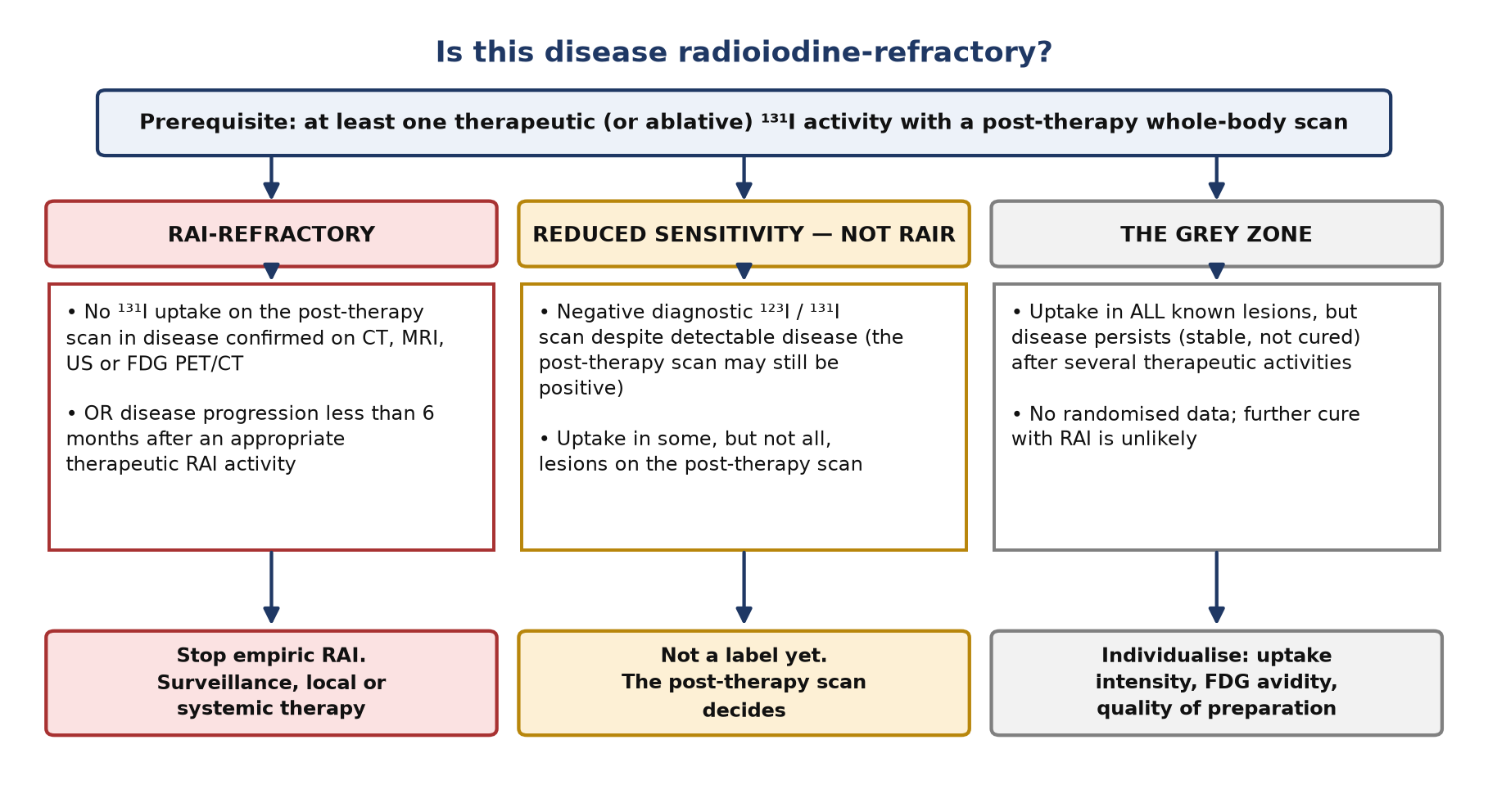 Three categories. Only the first ends radioiodine treatment.