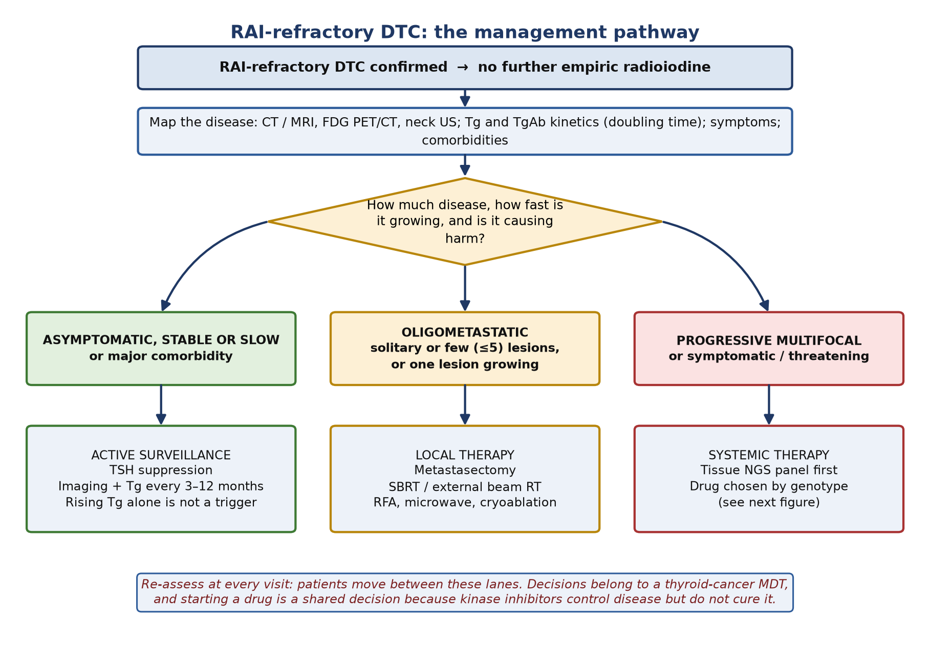 The management pathway. Patients move between lanes over time.