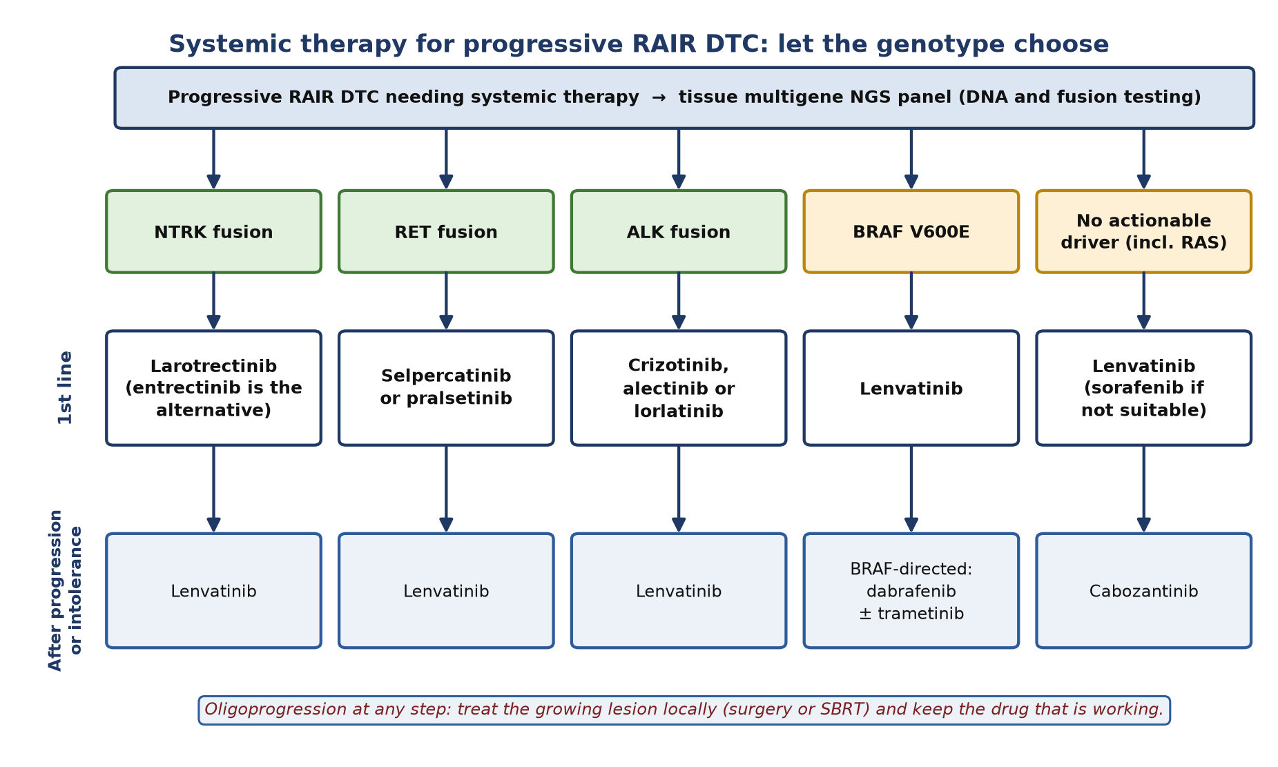 Genotype-directed systemic therapy.