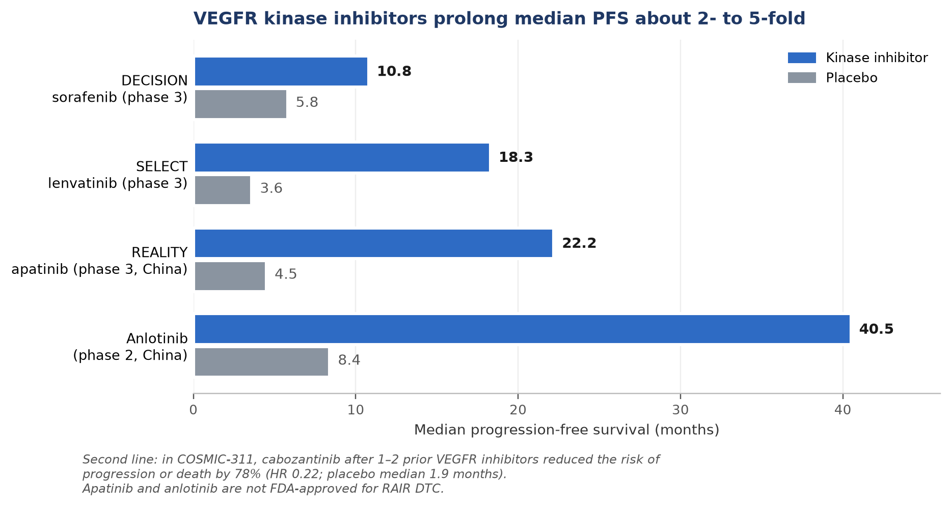 Median PFS in placebo-controlled trials of first-line VEGFR kinase inhibitors.
