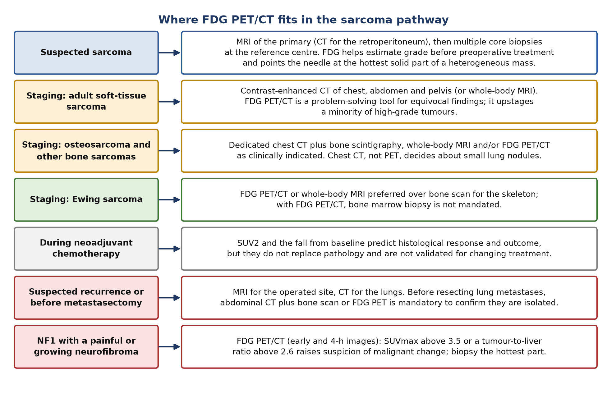 Where FDG PET/CT fits in the sarcoma pathway. Staging rows follow the 2021 ESMO–EURACAN–GENTURIS soft-tissue and bone sarcoma guidelines; the response and NF1 rows follow the cohort studies cited in sections 6 and 7.