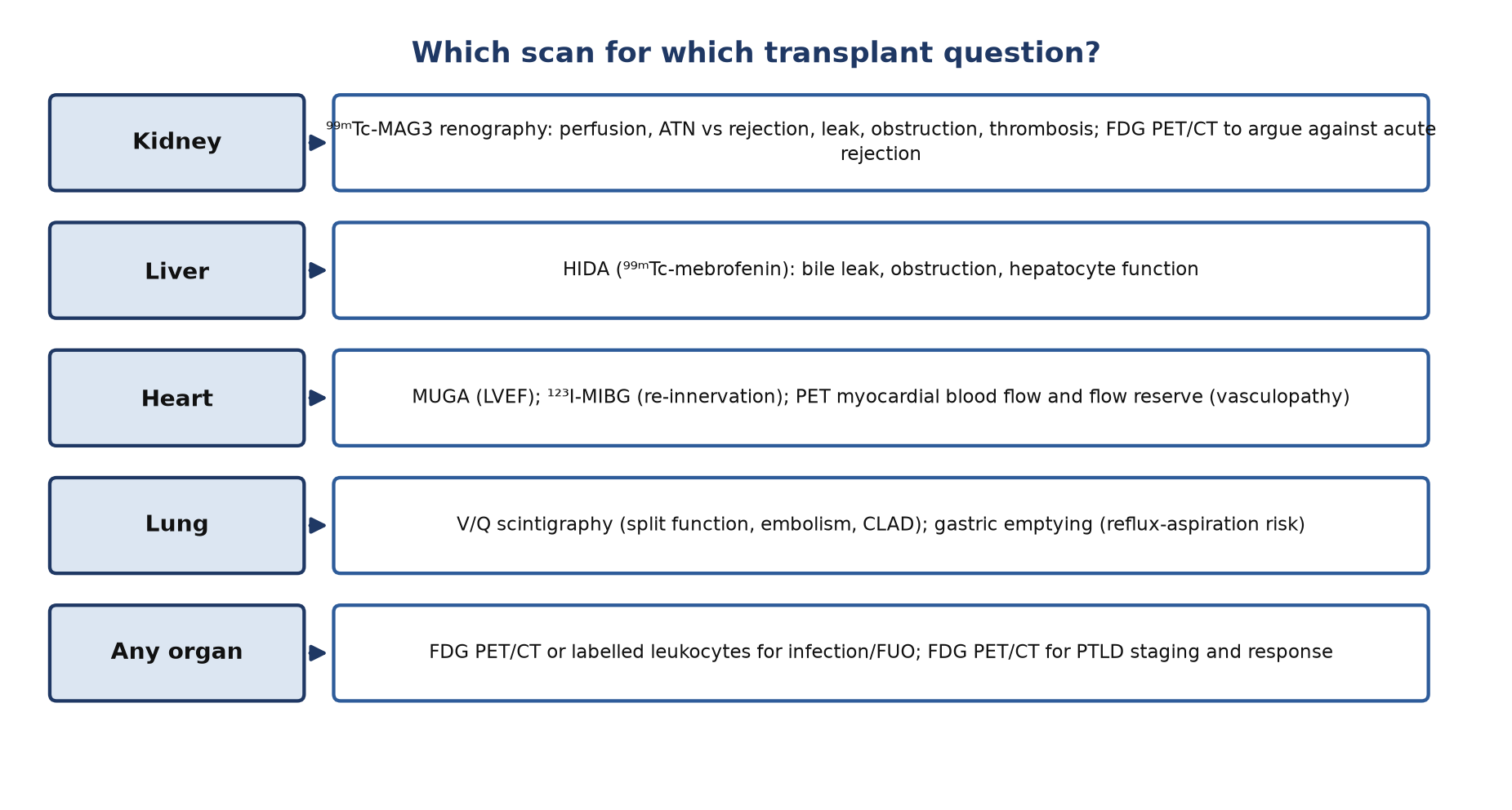 Nuclear medicine tests by organ and question.