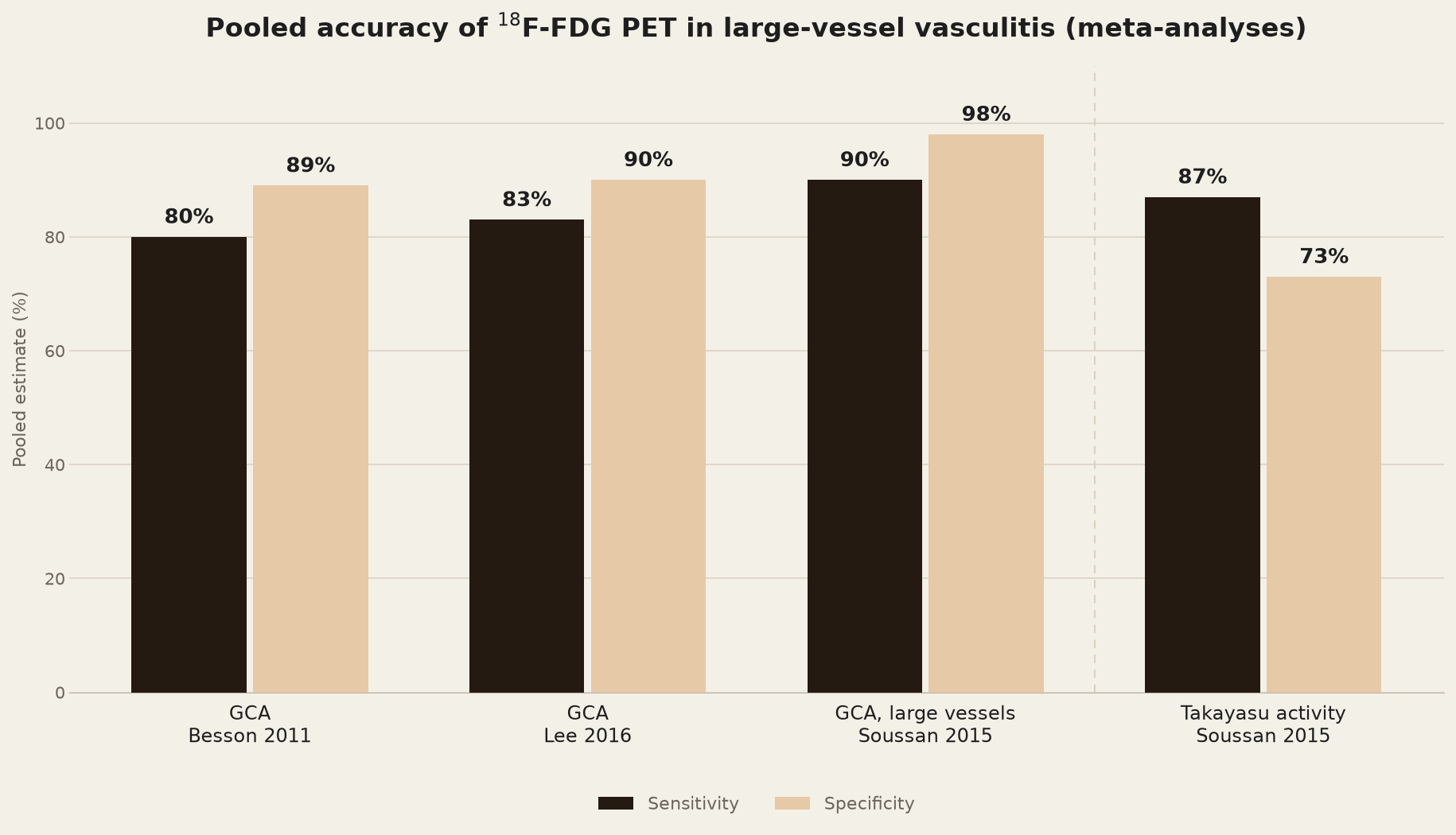 Bar chart of pooled sensitivity and specificity of 18F-FDG PET in giant cell arteritis and Takayasu arteritis from three meta-analyses